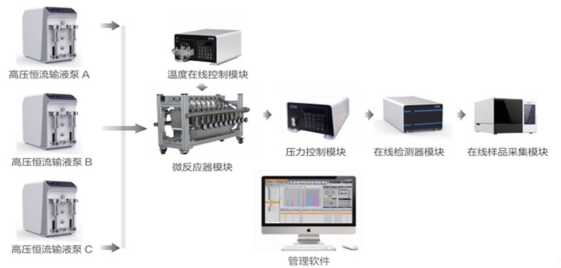 连续流动化学流程图